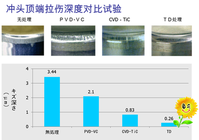 和勝?zèng)_頭TD處理