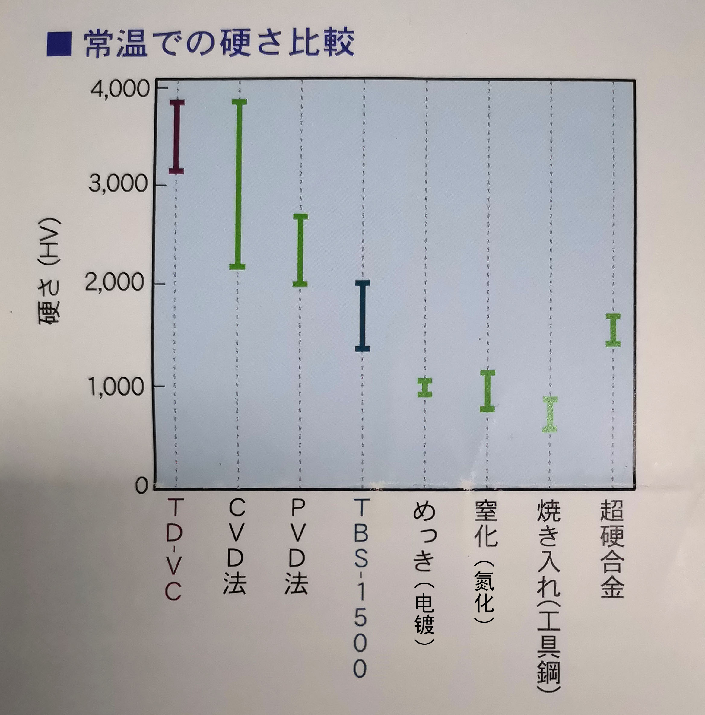 TD處理硬度3000Hv到底是什么概念？